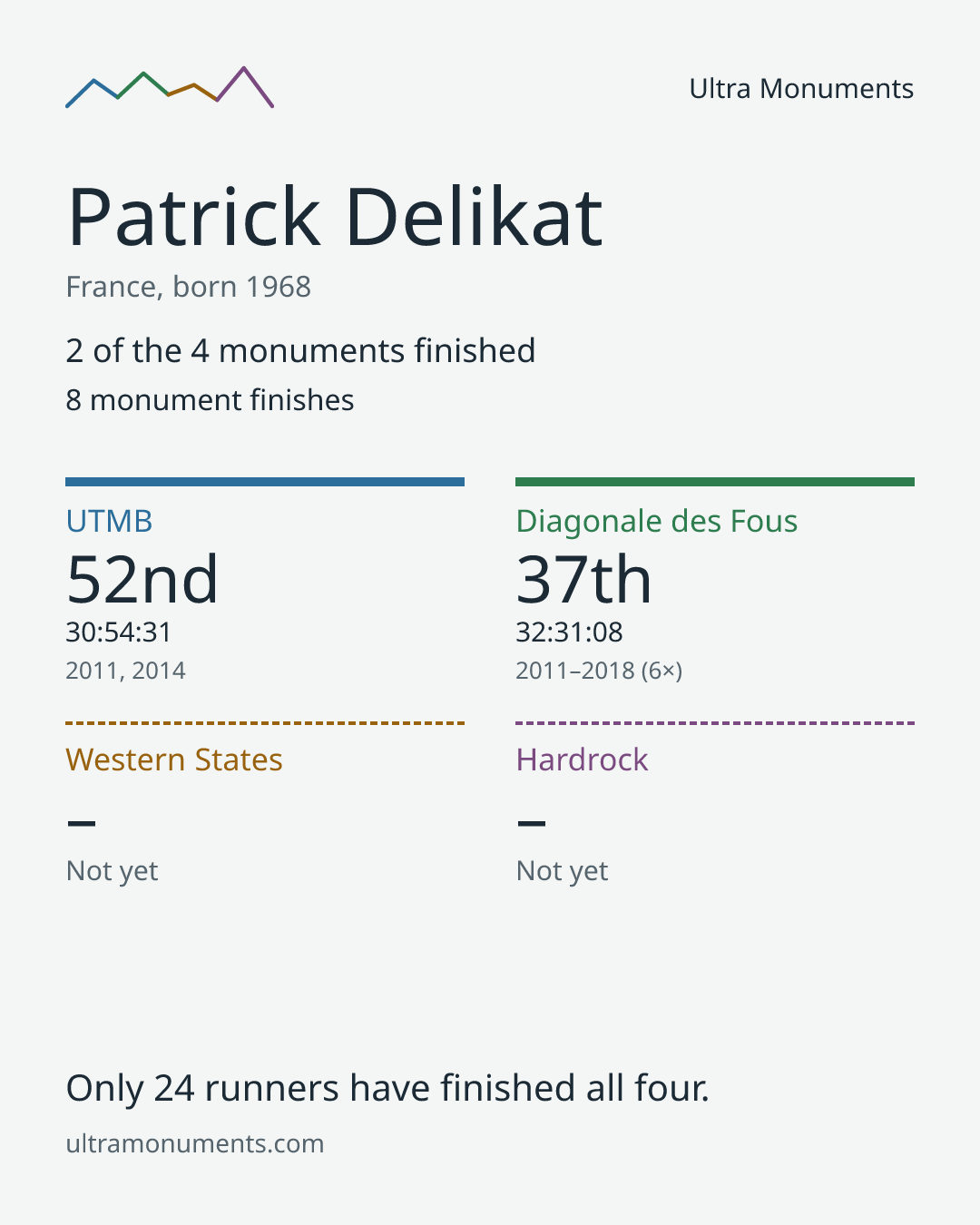 Results card for Patrick Delikat