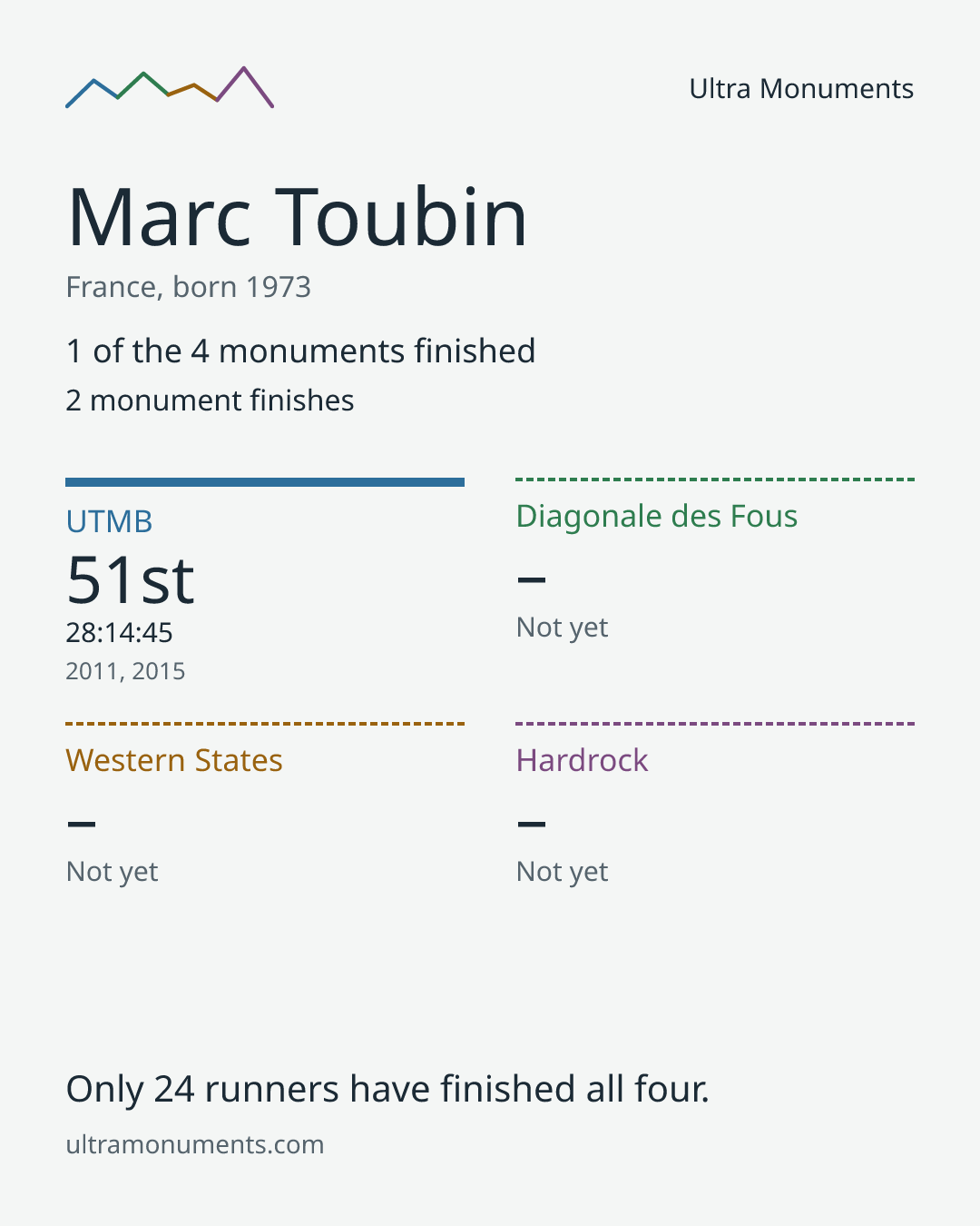 Results card for Marc Toubin