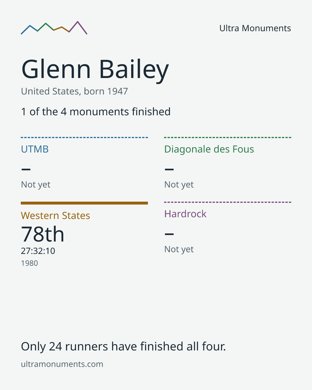 Results card for Glenn Bailey