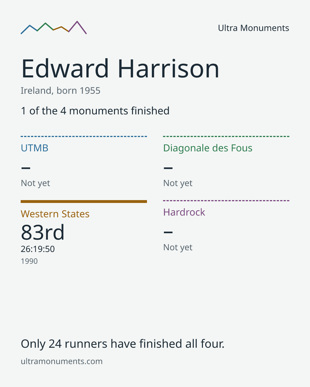 Results card for Edward Harrison
