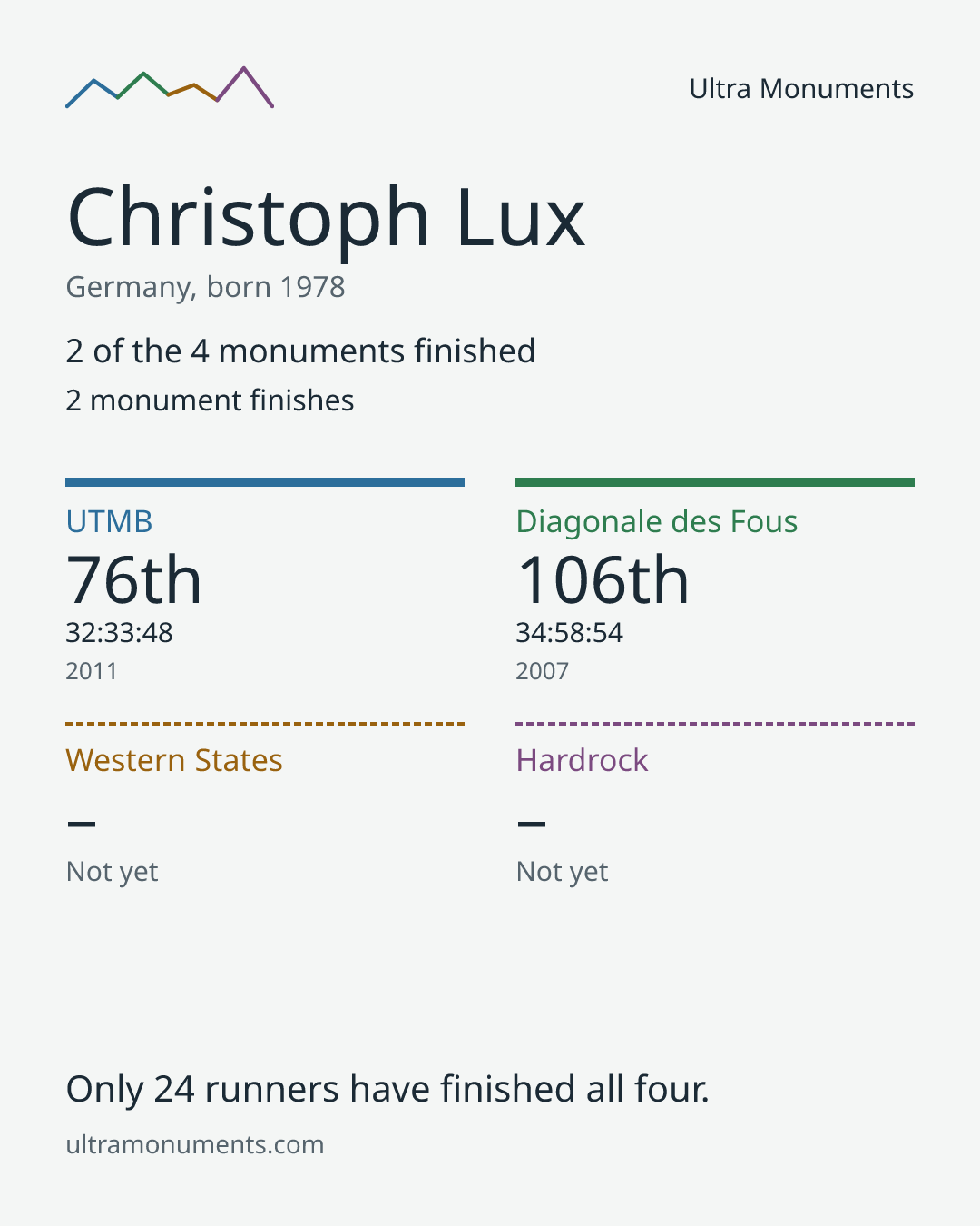 Results card for Christoph Lux
