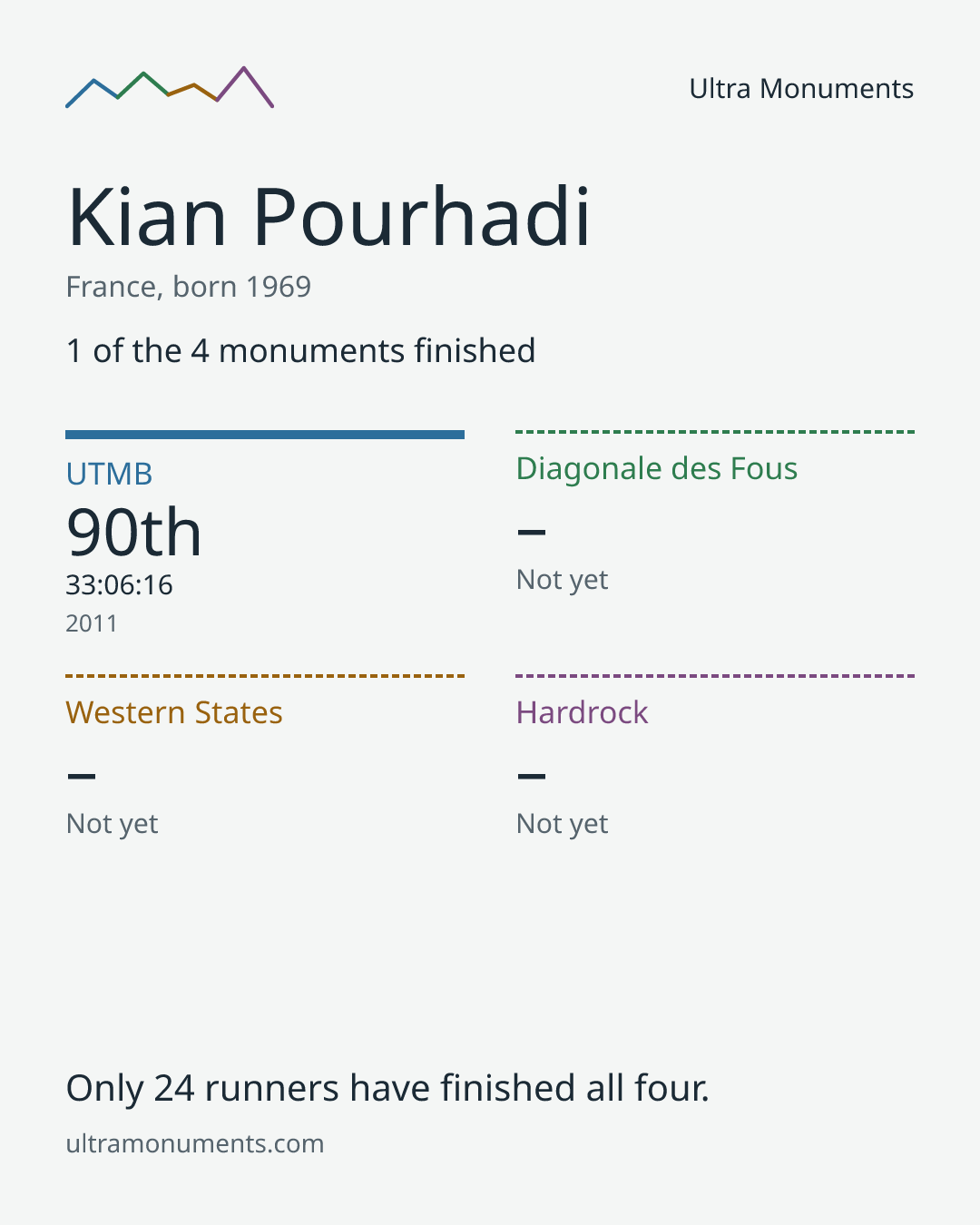 Results card for Kian Pourhadi
