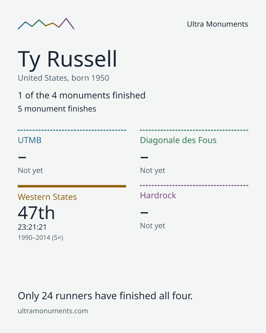 Results card for Ty Russell