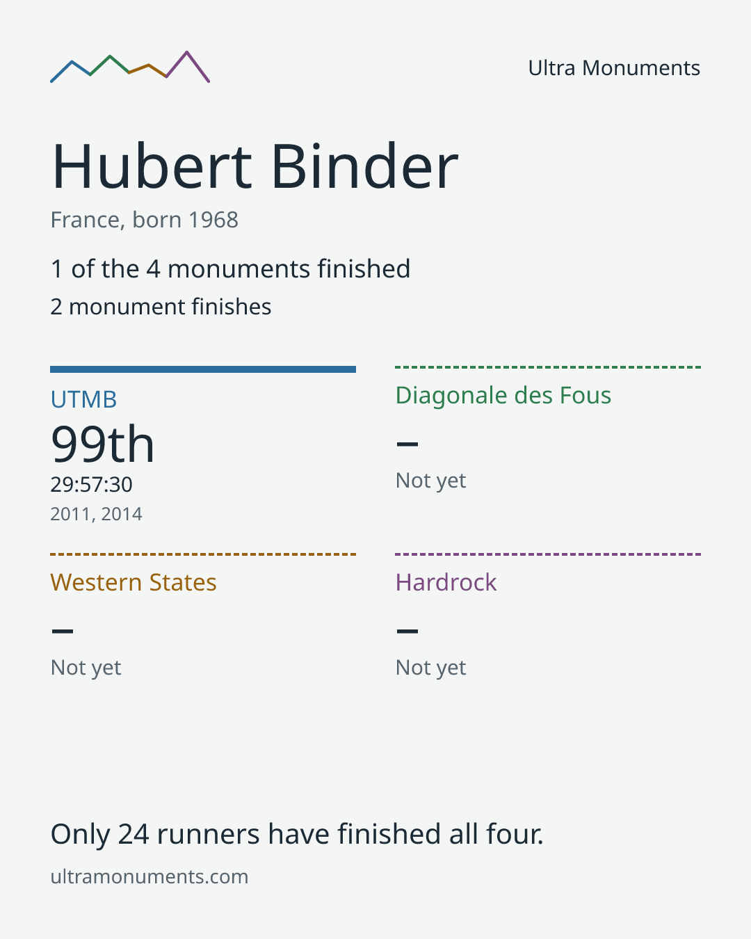 Results card for Hubert Binder