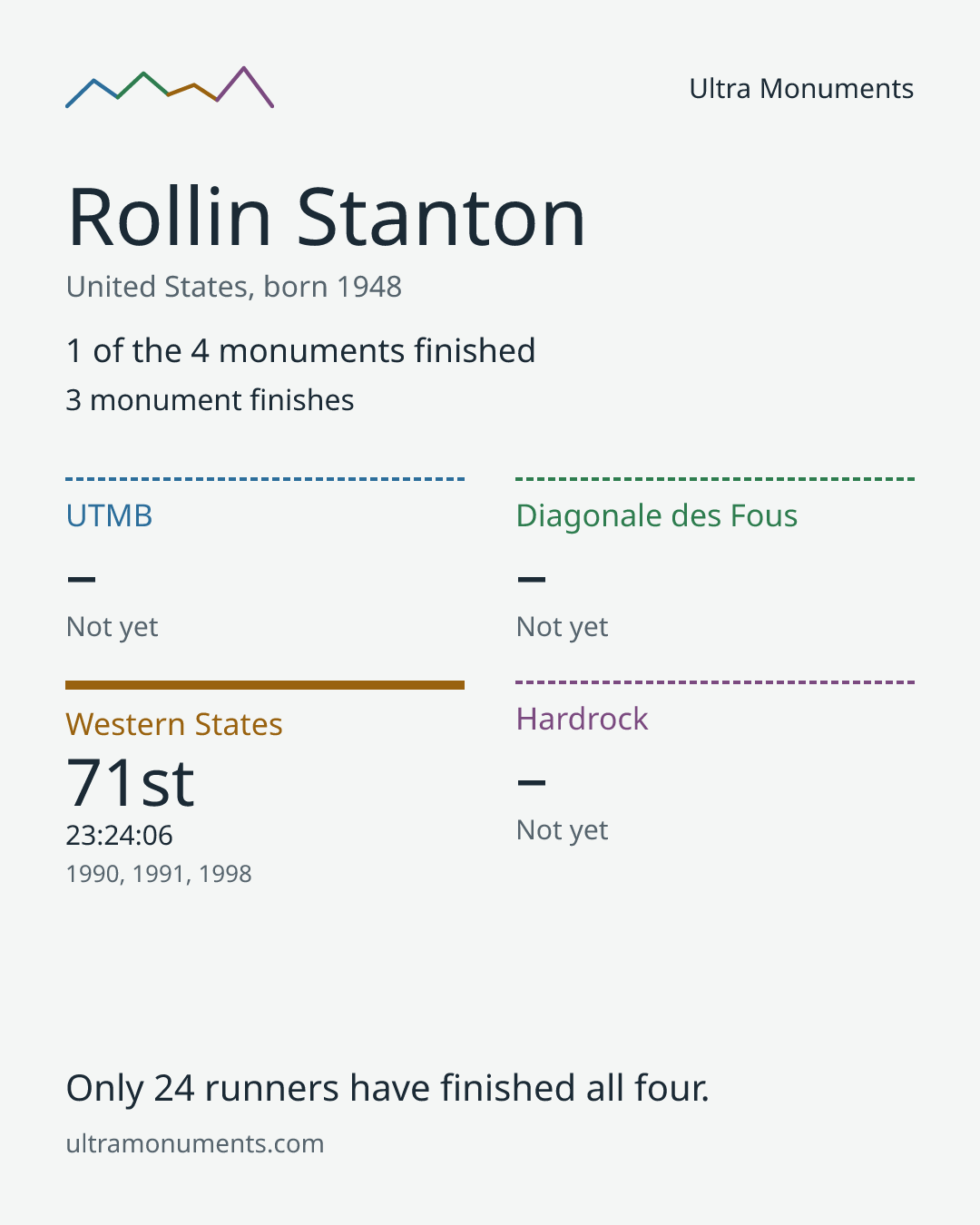 Results card for Rollin Stanton