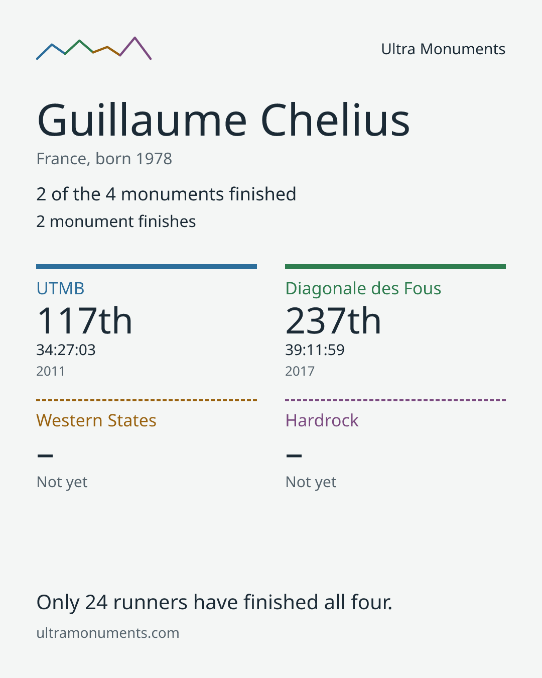 Results card for Guillaume Chelius