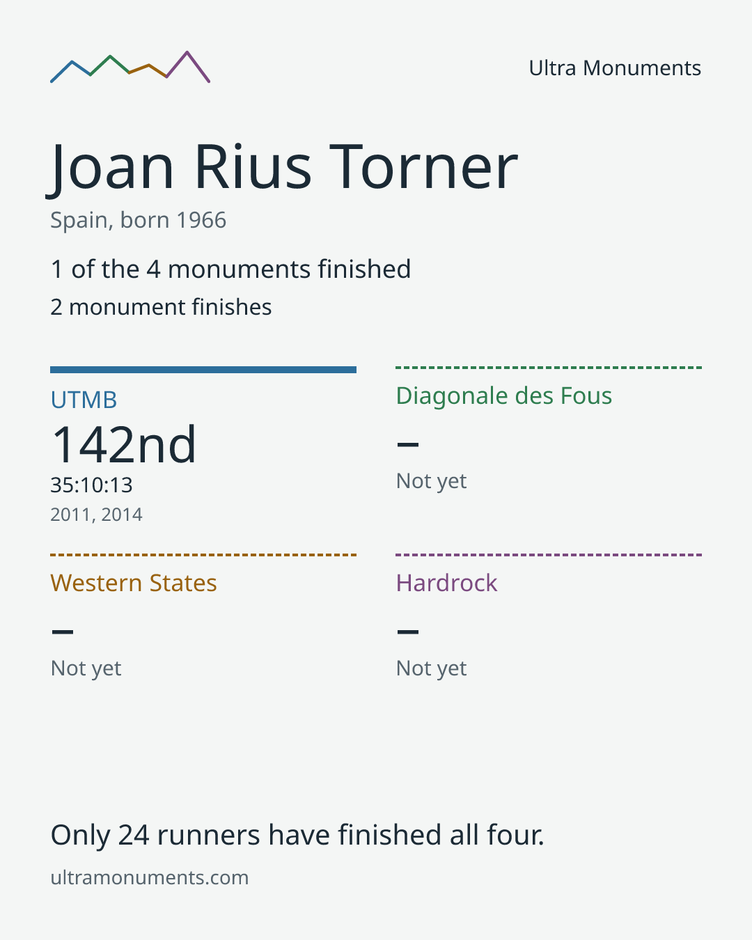 Results card for Joan Rius Torner