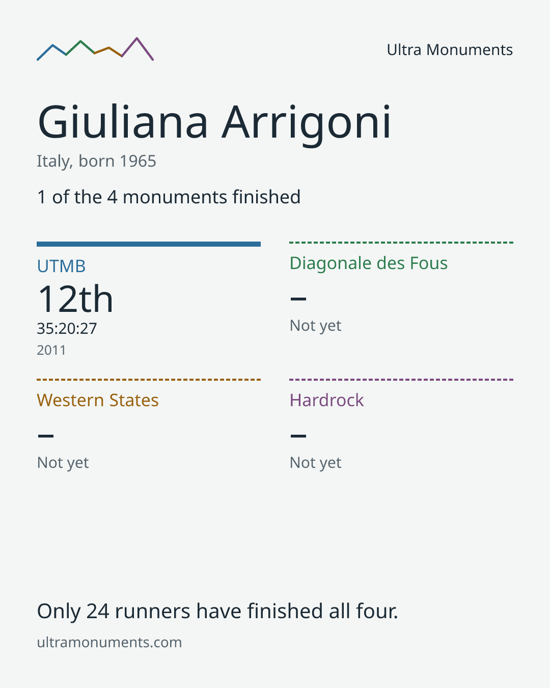 Results card for Giuliana Arrigoni