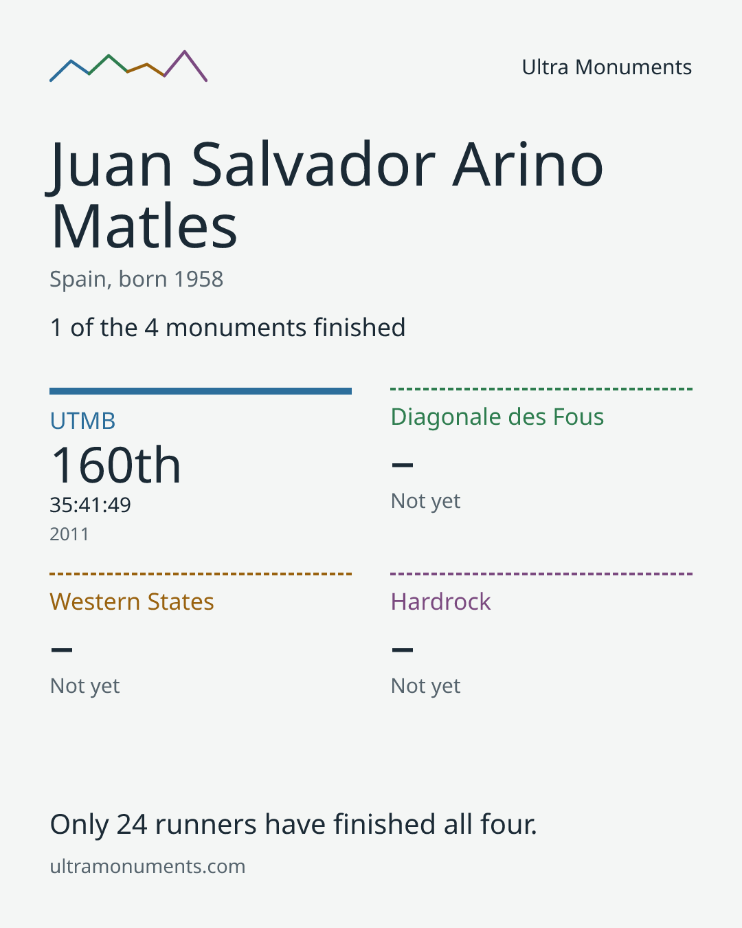 Results card for Juan Salvador Arino Matles