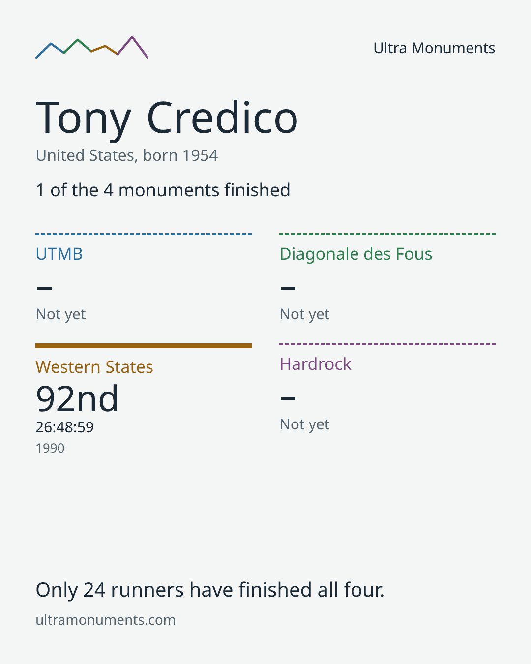 Results card for Tony Credico