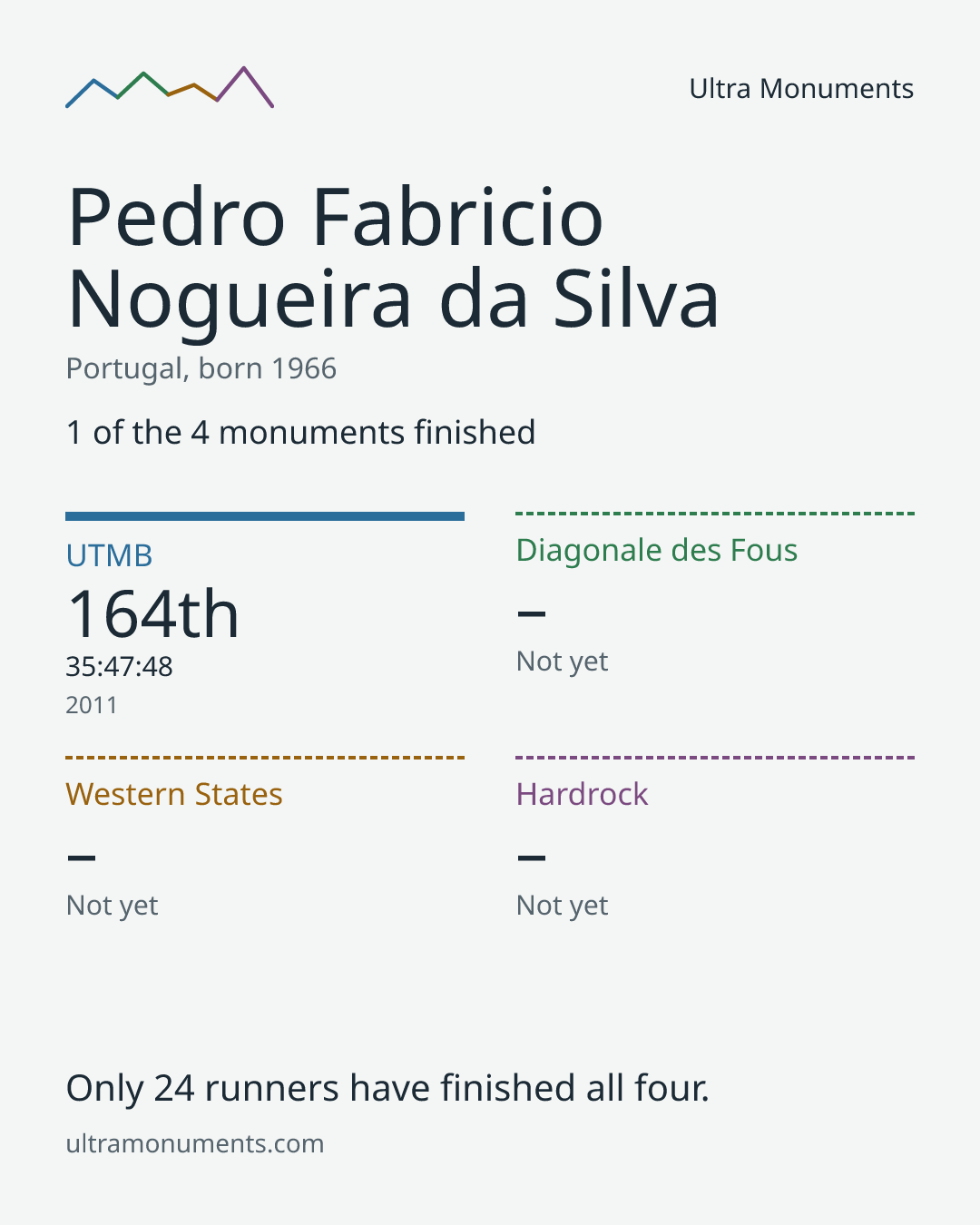 Results card for Pedro Fabricio Nogueira da Silva
