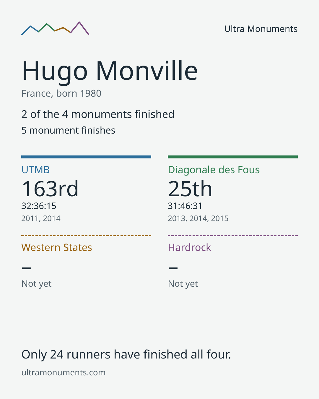 Results card for Hugo Monville