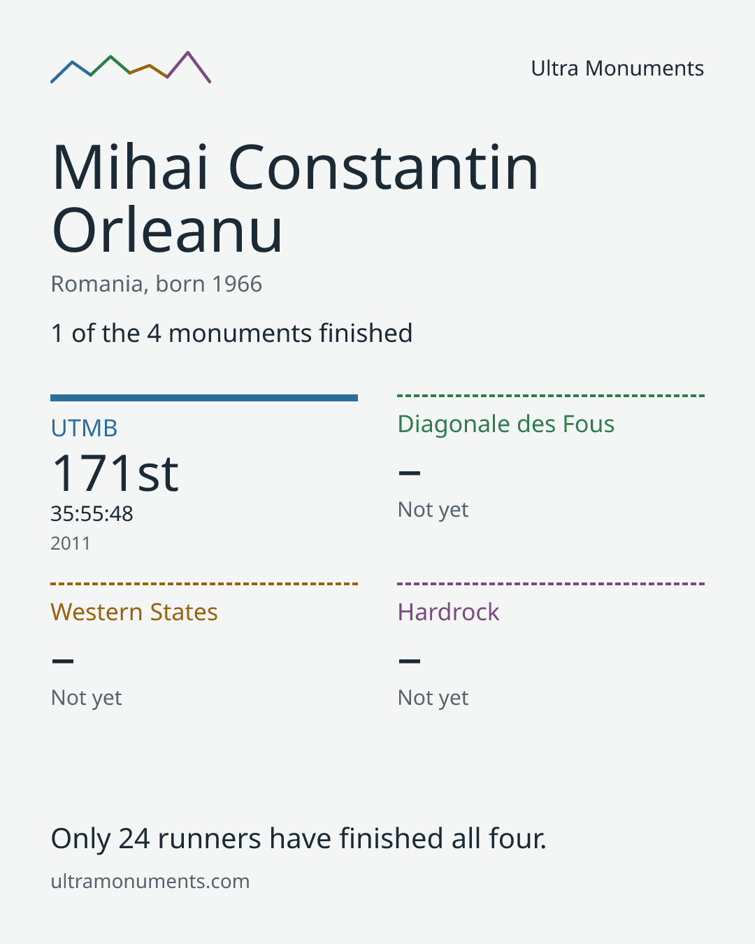 Results card for Mihai Constantin Orleanu