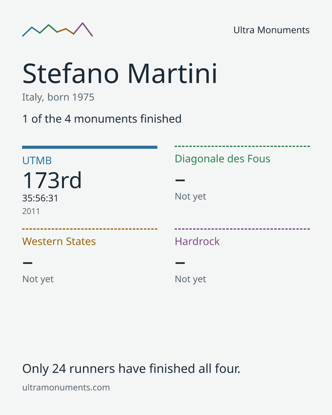Results card for Stefano Martini