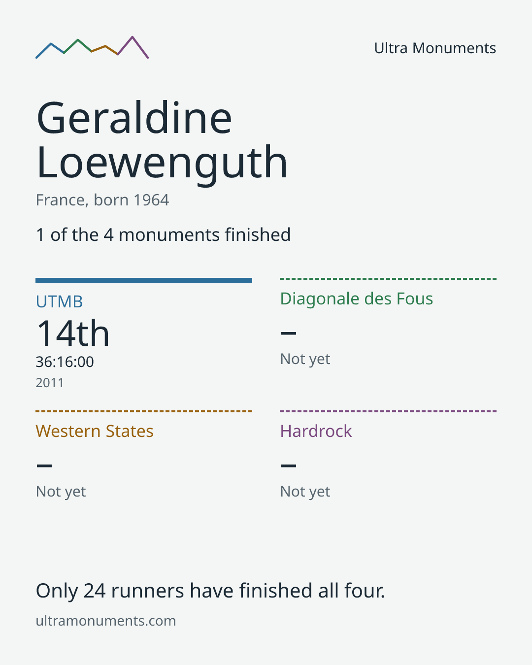 Results card for Geraldine Loewenguth