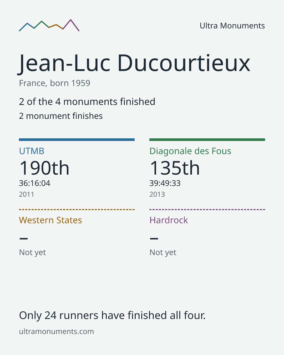 Results card for Jean-Luc Ducourtieux
