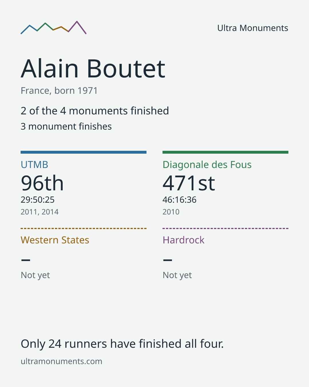 Results card for Alain Boutet