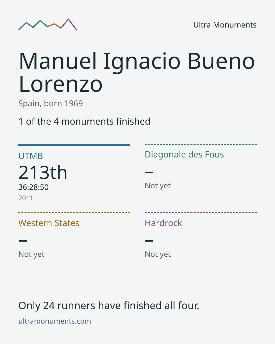 Results card for Manuel Ignacio Bueno Lorenzo