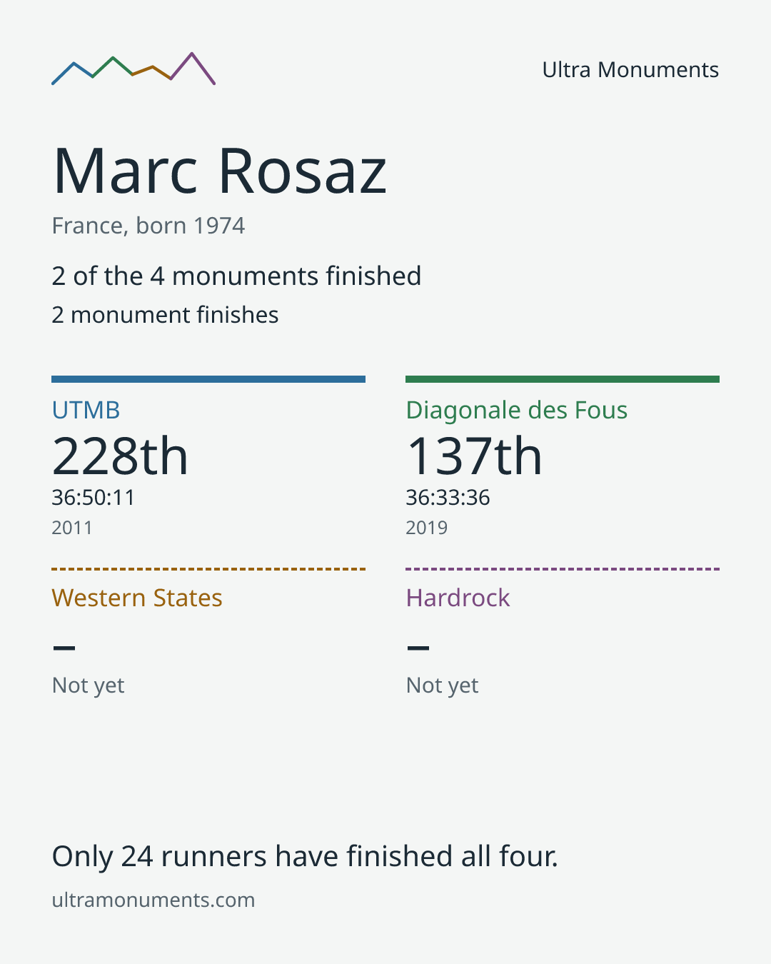 Results card for Marc Rosaz