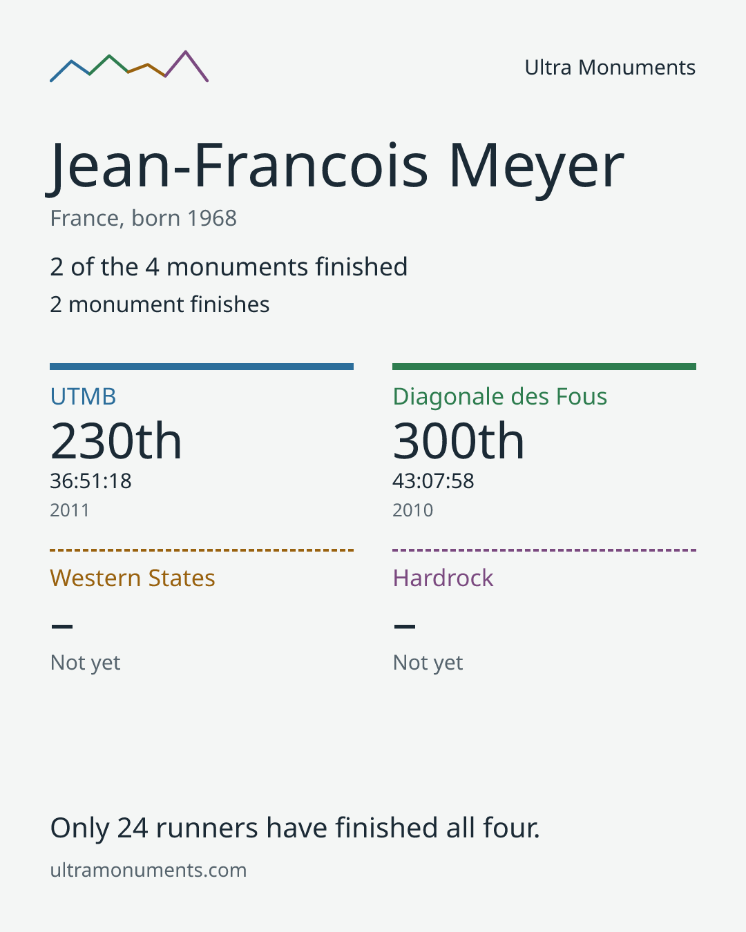 Results card for Jean-Francois Meyer