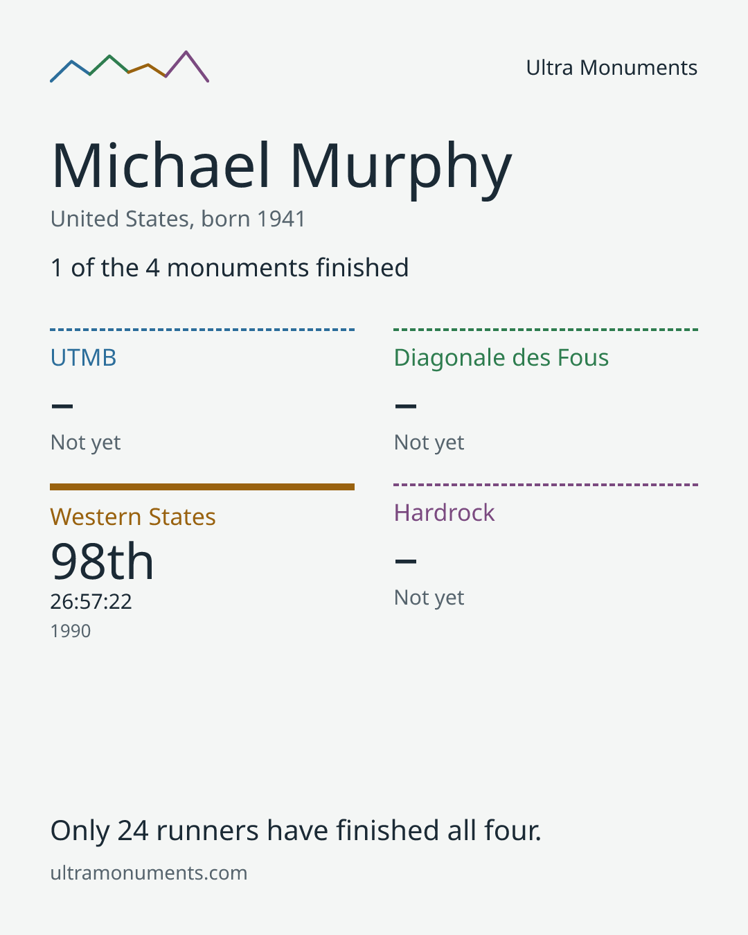 Results card for Michael Murphy