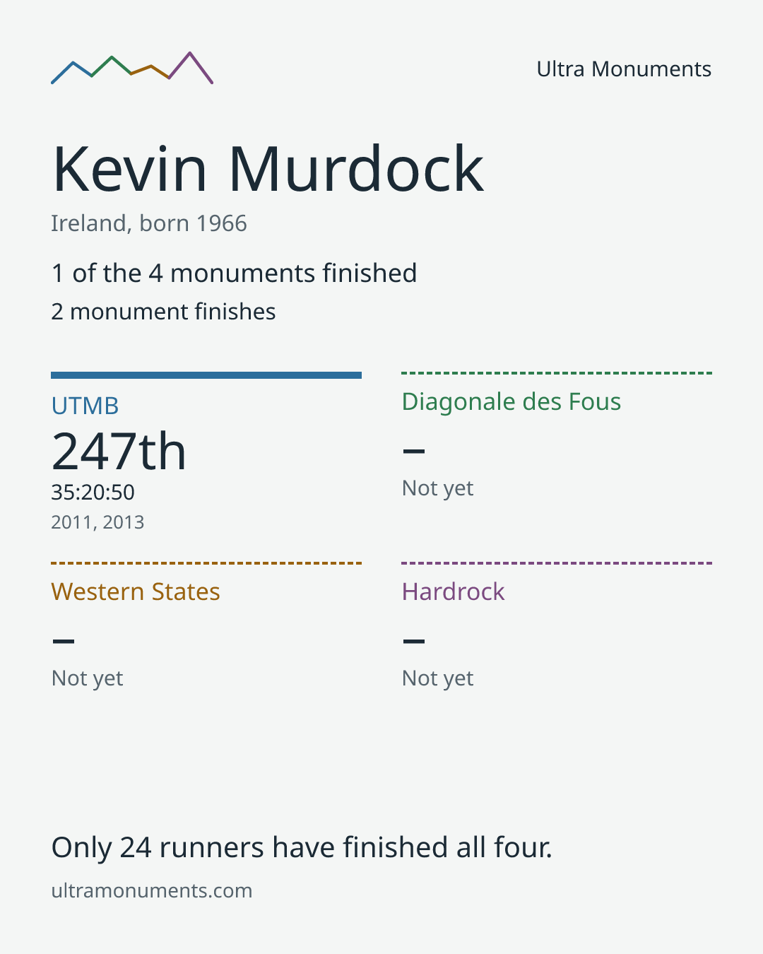 Results card for Kevin Murdock