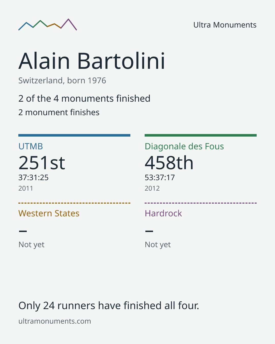 Results card for Alain Bartolini