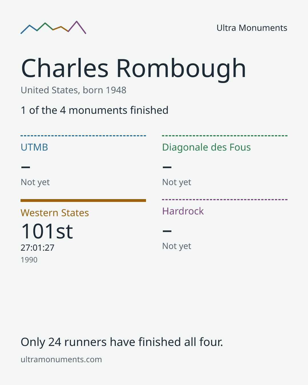 Results card for Charles Rombough
