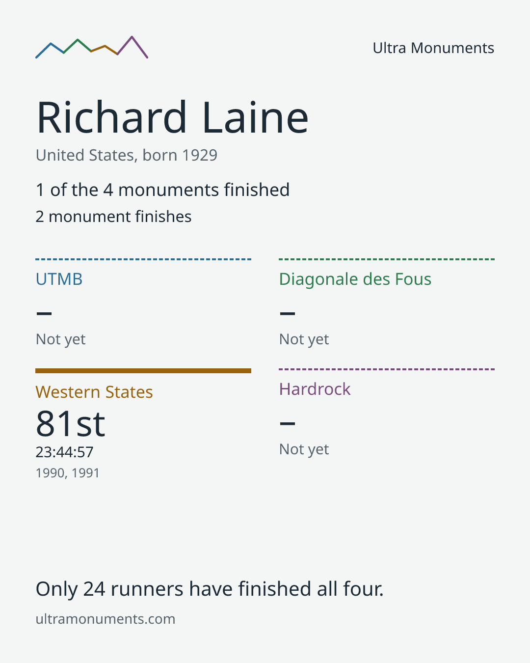 Results card for Richard Laine