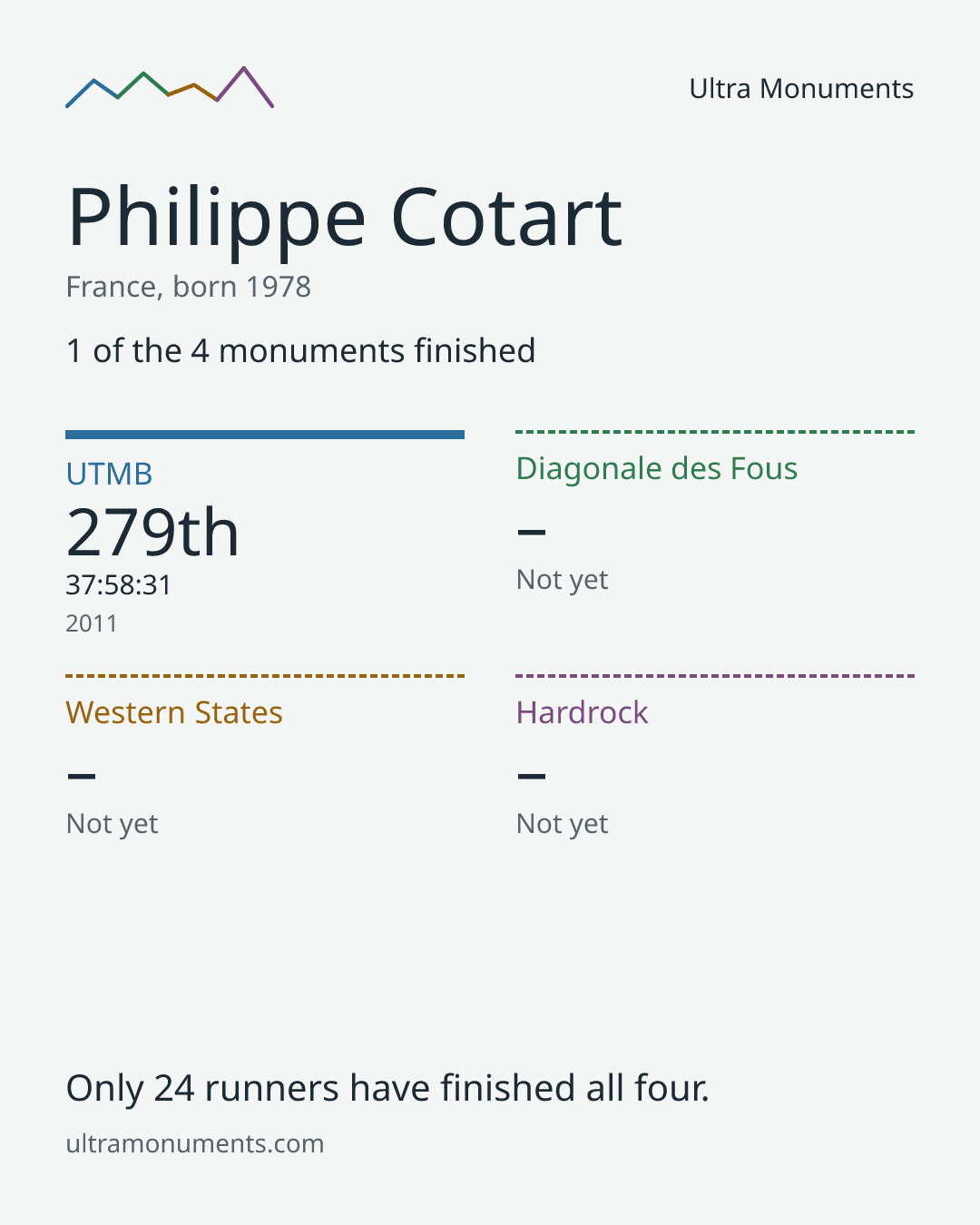 Results card for Philippe Cotart