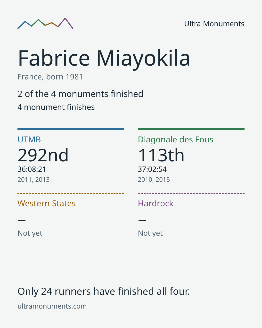 Results card for Fabrice Miayokila