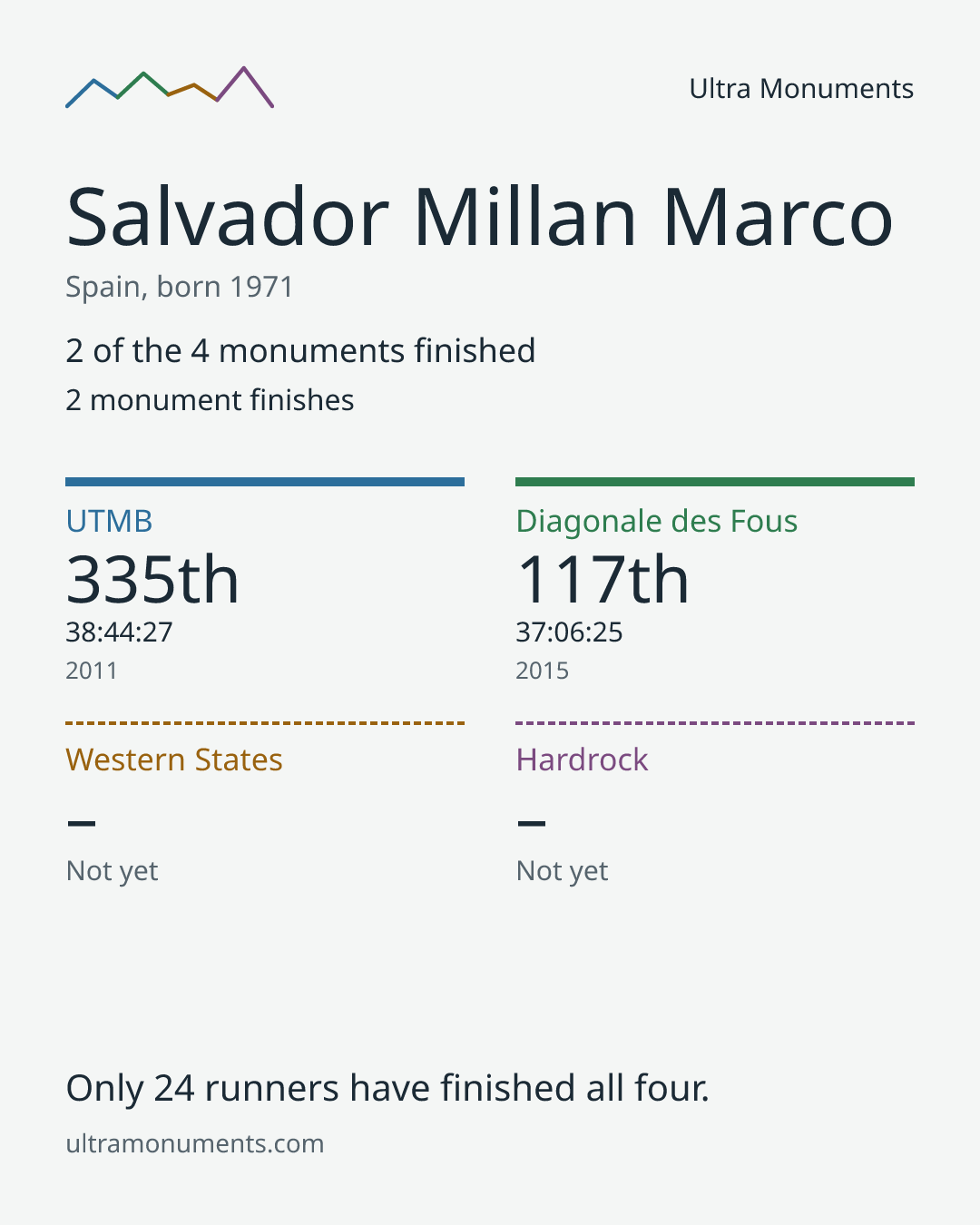 Results card for Salvador Millan Marco