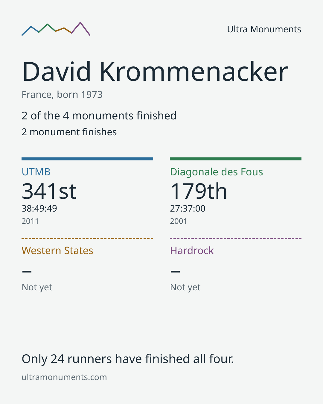 Results card for David Krommenacker