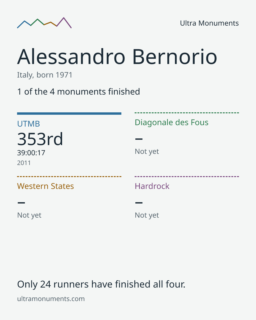 Results card for Alessandro Bernorio