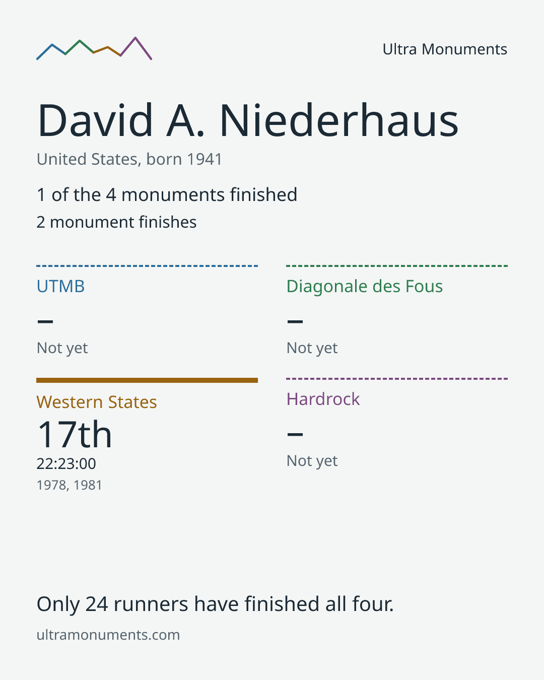 Results card for David A. Niederhaus