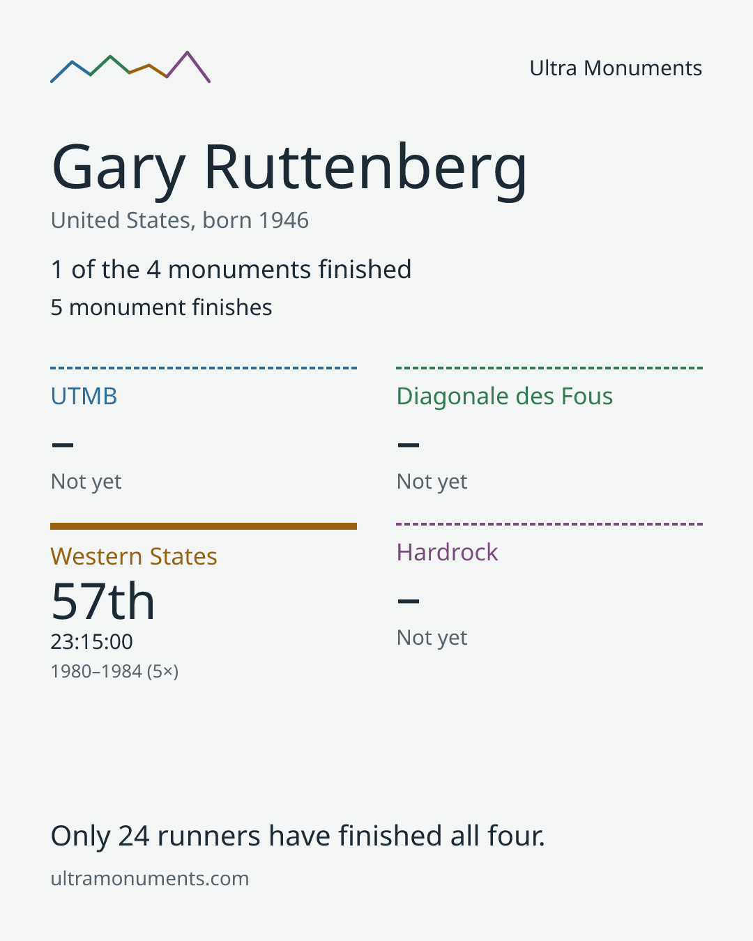 Results card for Gary Ruttenberg