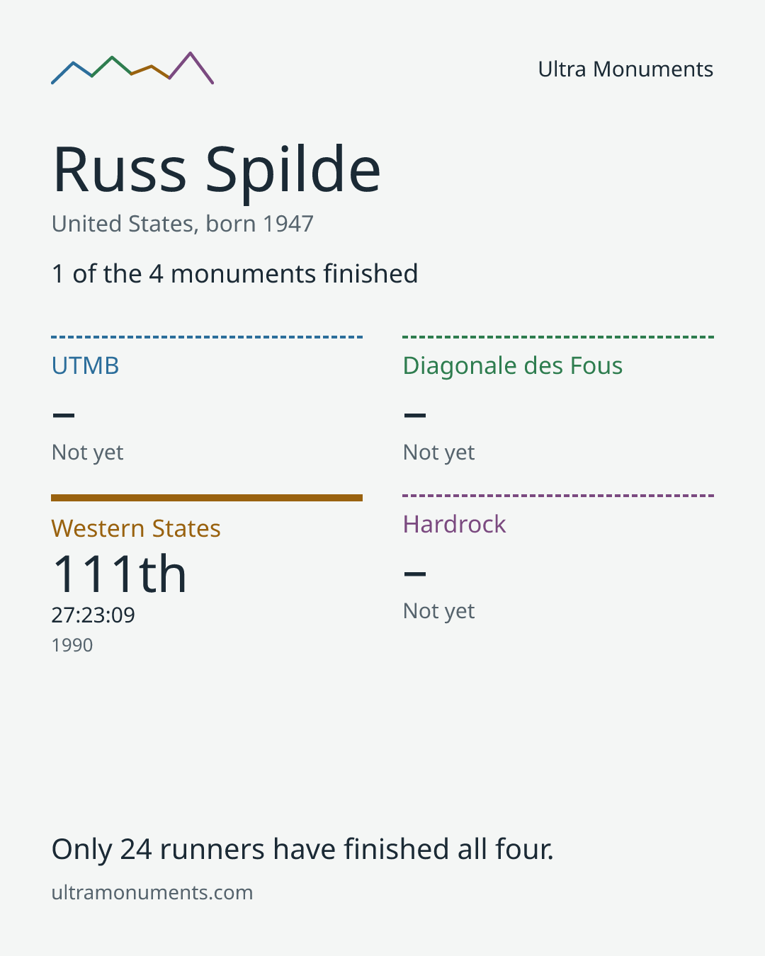 Results card for Russ Spilde