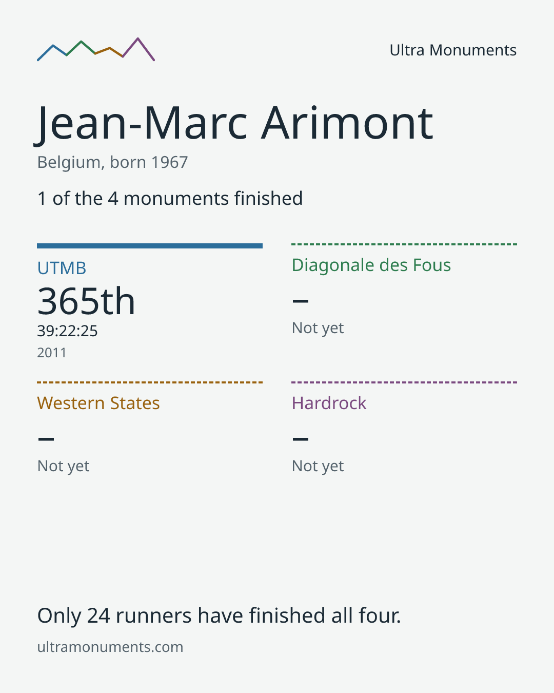 Results card for Jean-Marc Arimont