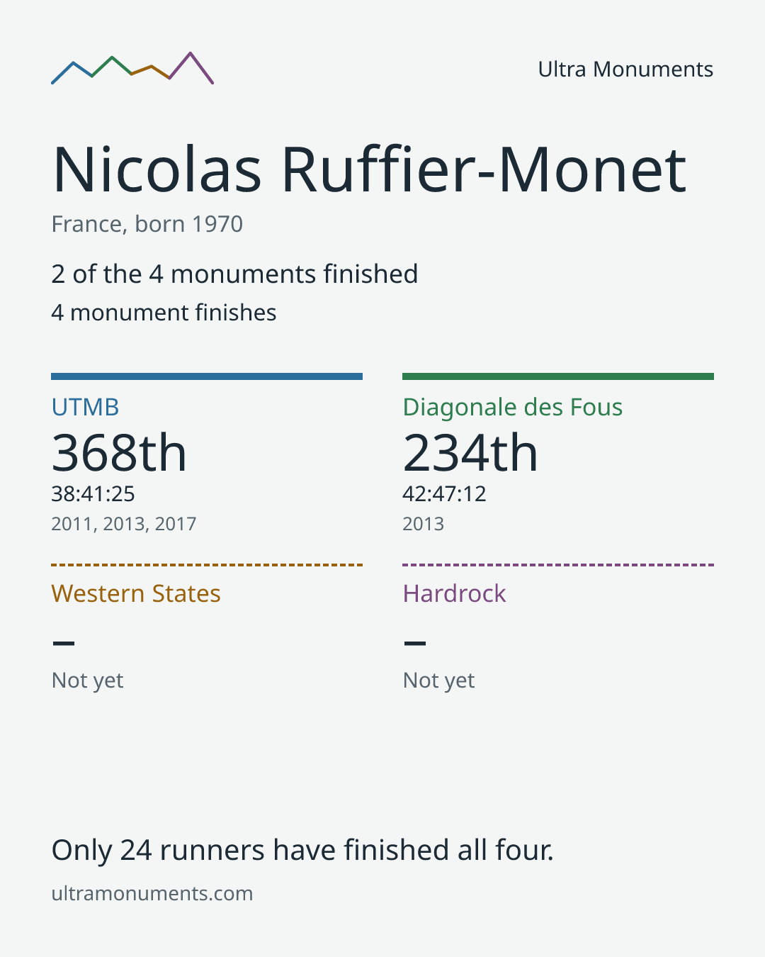 Results card for Nicolas Ruffier-Monet