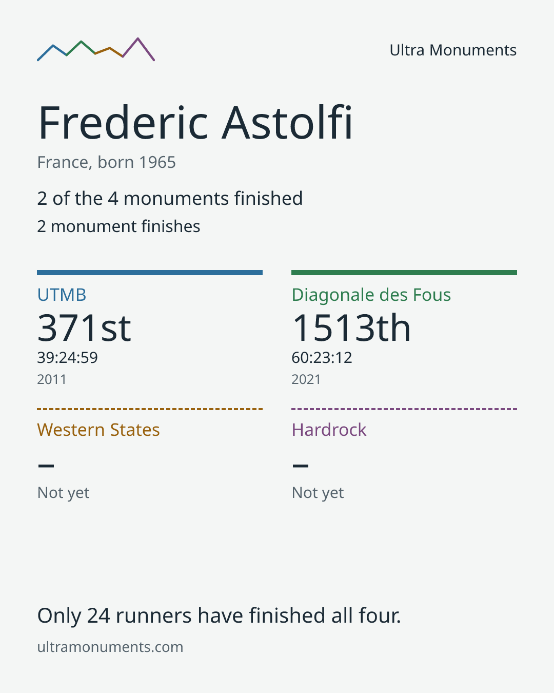 Results card for Frederic Astolfi