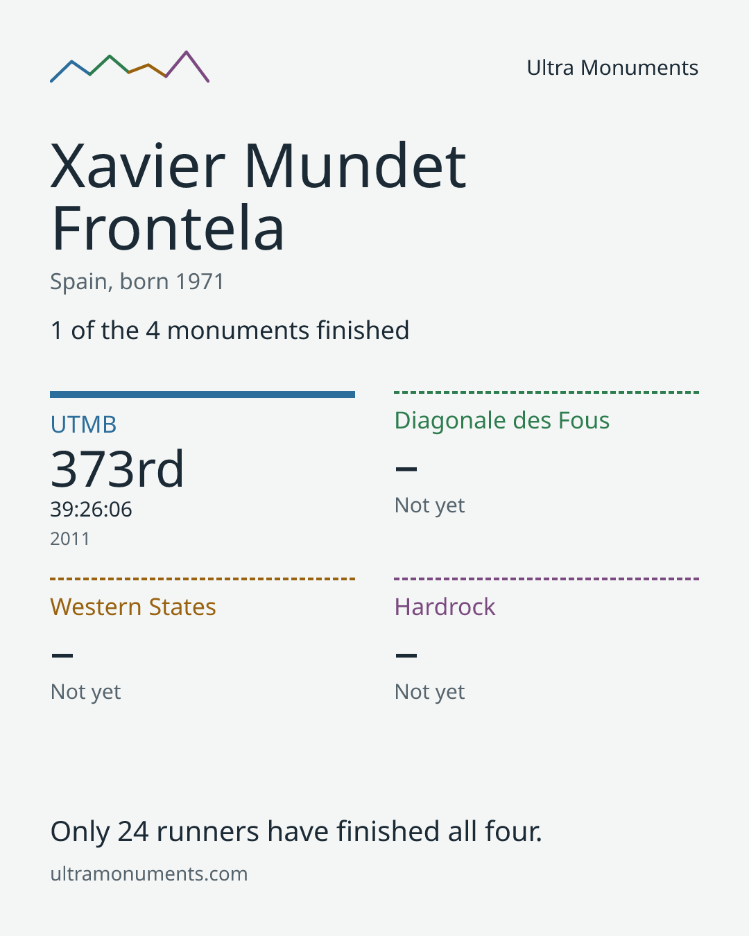 Results card for Xavier Mundet Frontela