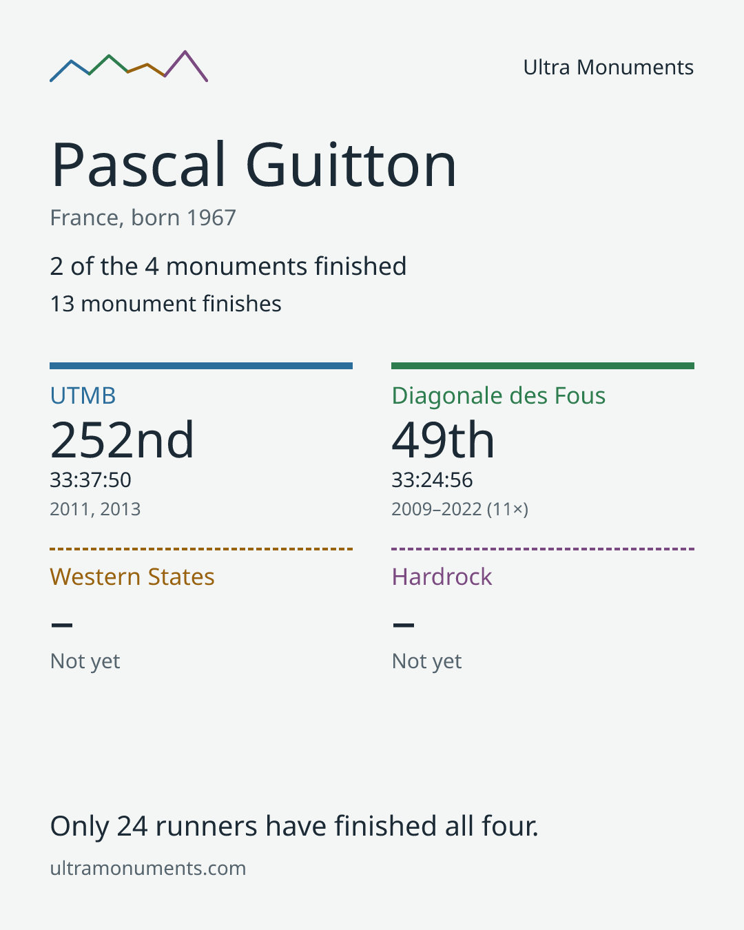 Results card for Pascal Guitton