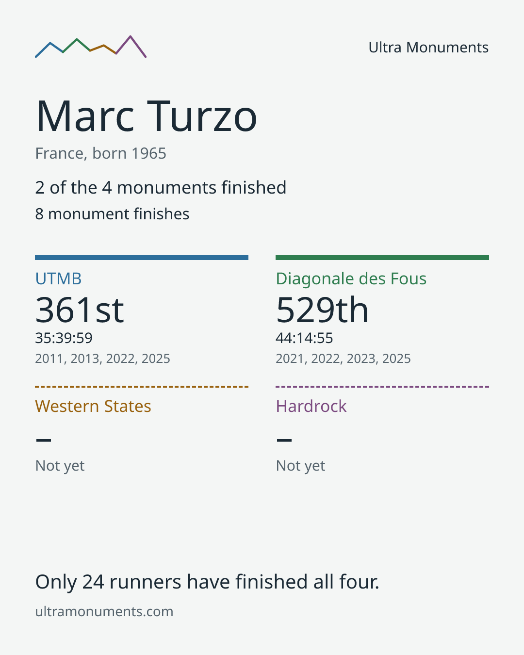 Results card for Marc Turzo