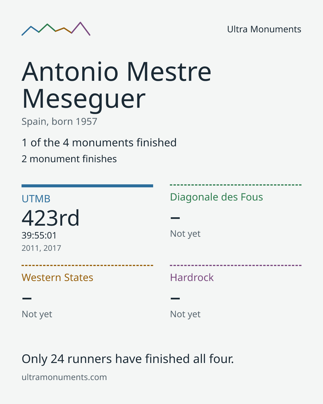 Results card for Antonio Mestre Meseguer