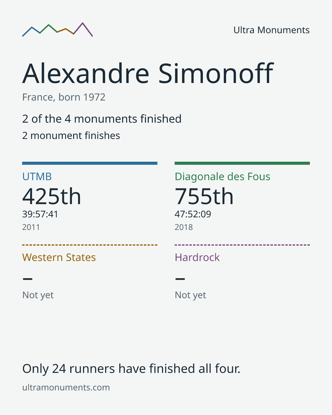 Results card for Alexandre Simonoff