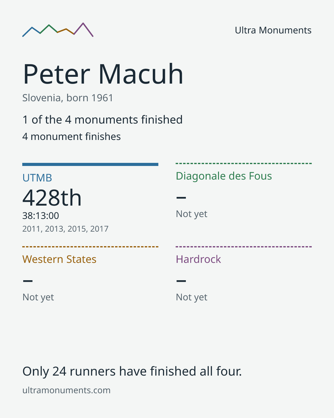 Results card for Peter Macuh