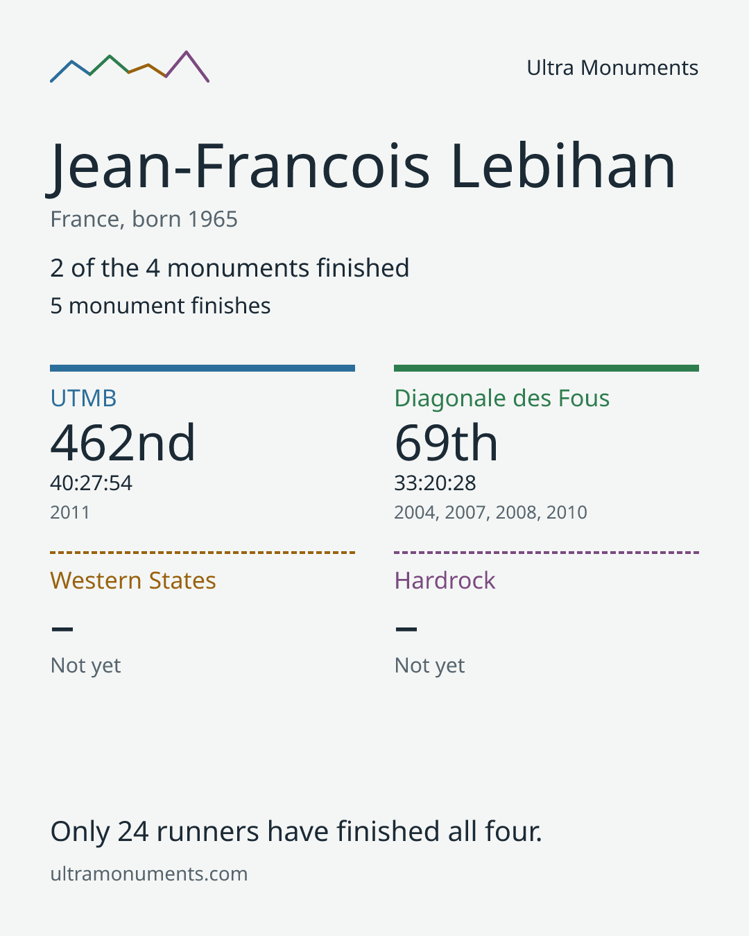 Results card for Jean-Francois Lebihan