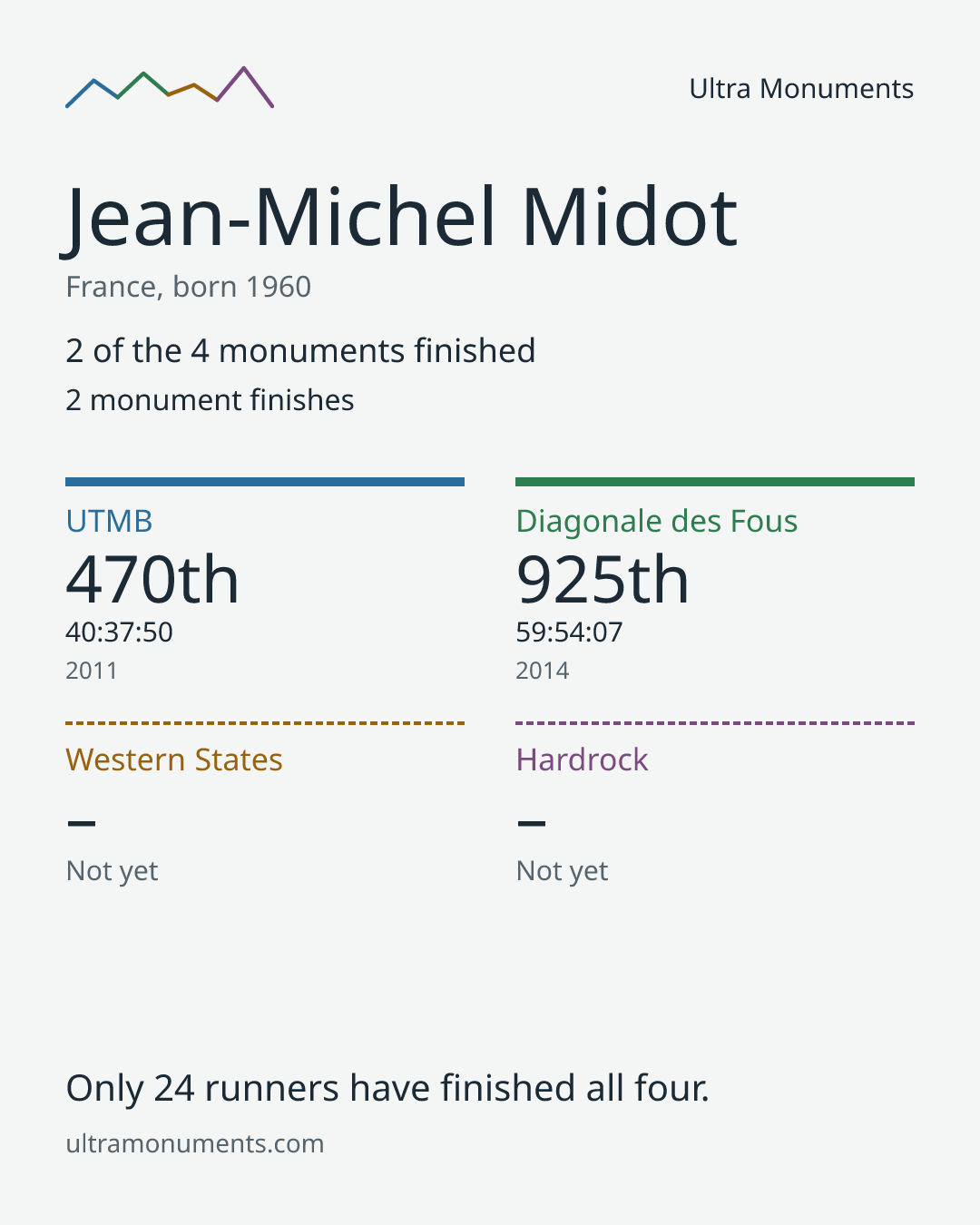 Results card for Jean-Michel Midot