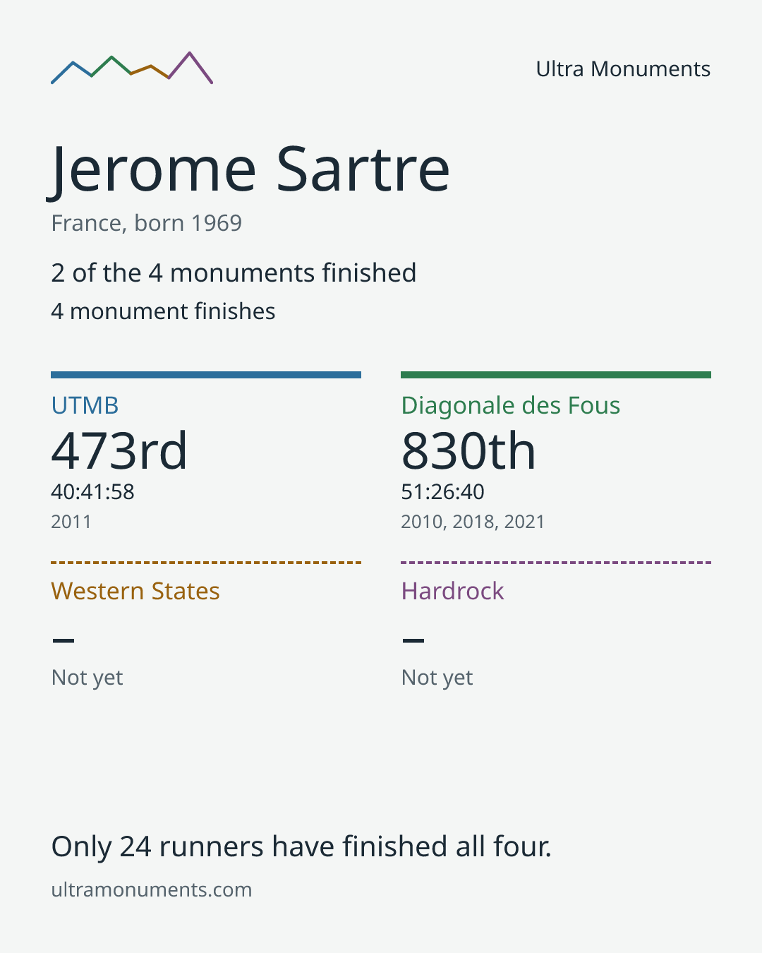 Results card for Jerome Sartre