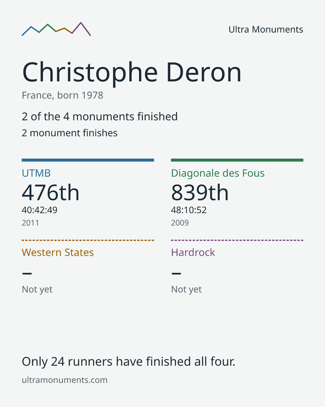 Results card for Christophe Deron